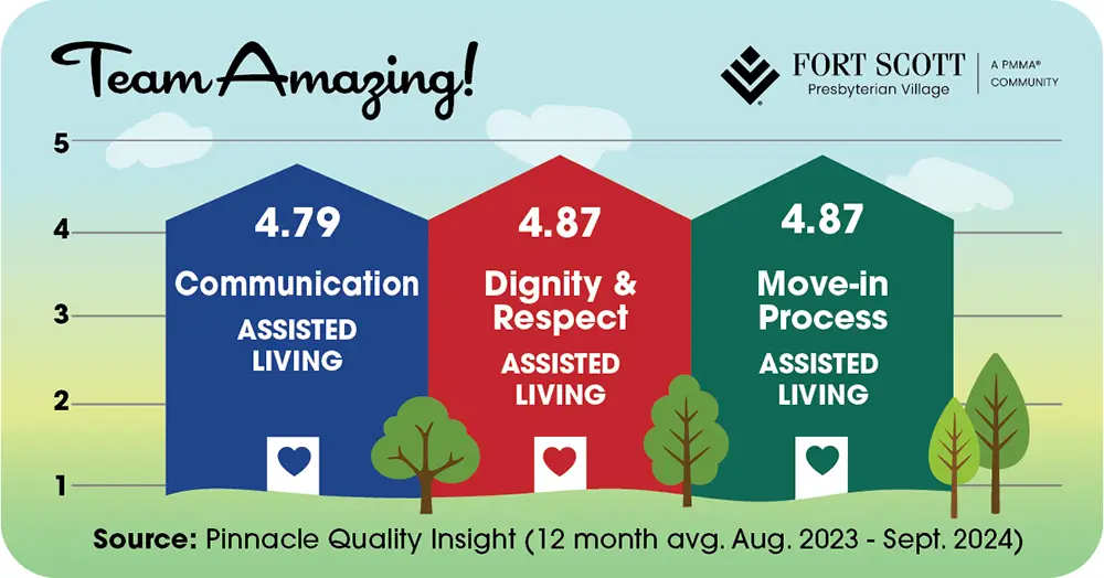 Graphic showing how Fort Scott Presbyterian Village scored in customer surveys