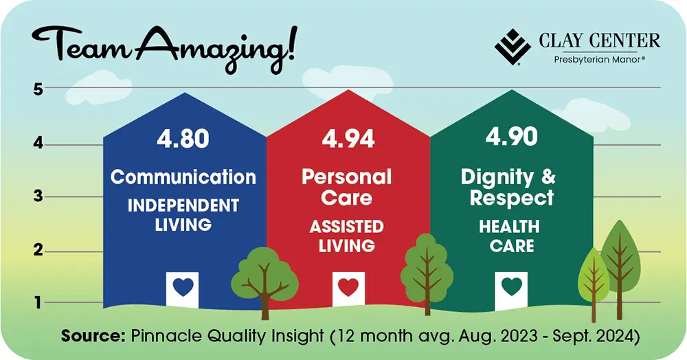 Graphic showing how Clay Center Presbyterian Manor scored in customer surveys