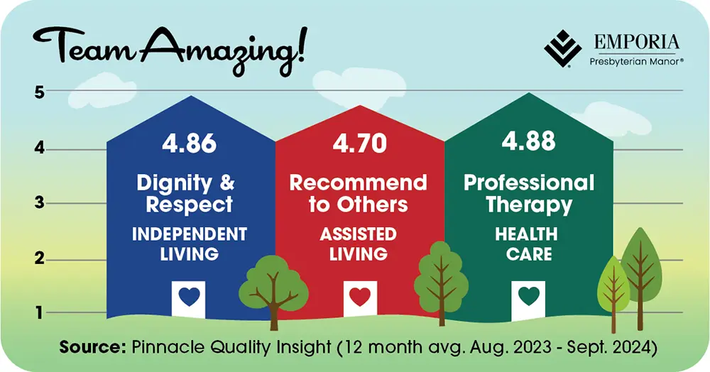 Graphic showing how Emporia Presbyterian Manor scored in customer surveys