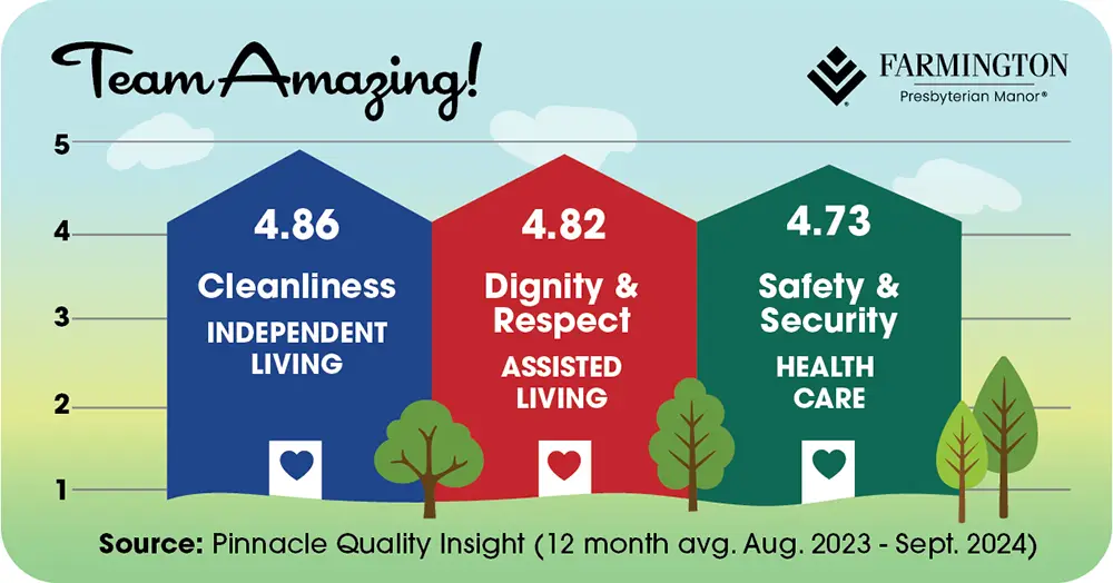 Graphic showing how Farmington Presbyterian Manor scored in customer surveys