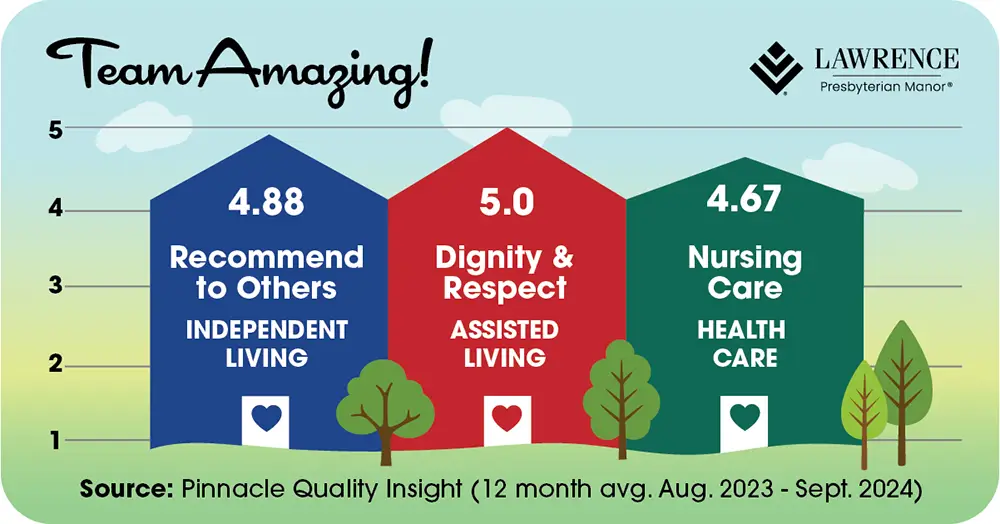 Graphic showing how Lawrence Presbyterian Manor scored in customer surveys