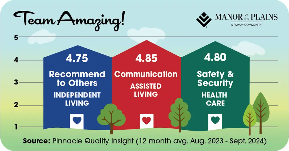 Graphic showing how Arkansas City Presbyterian Manor scored in customer surveys