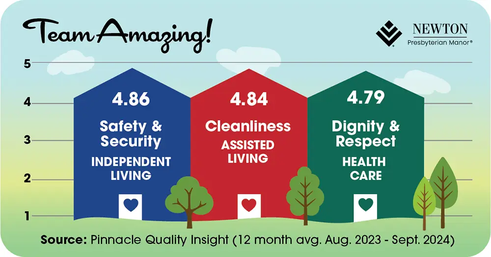 Graphic showing how Newton Presbyterian Manor scored in customer surveys