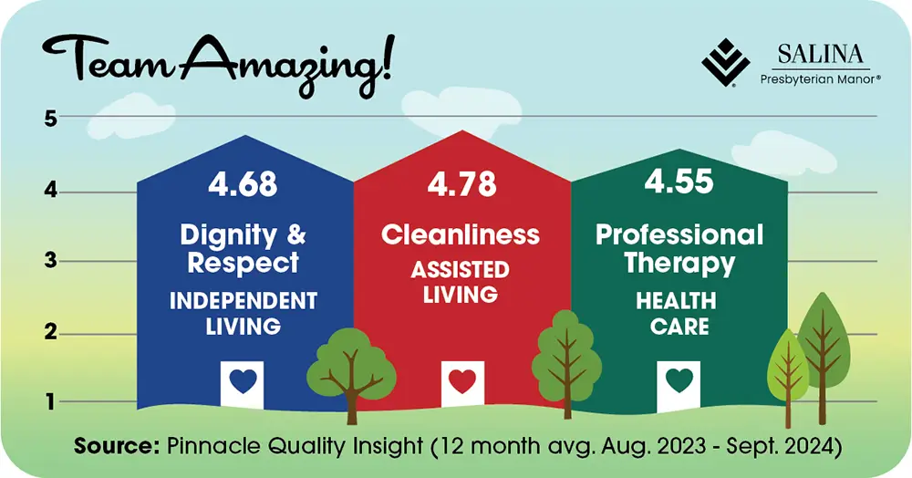 Graphic showing how SalinaPresbyterian Manor scored in customer surveys